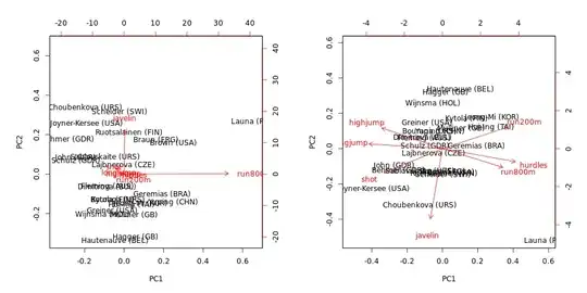 PCA on correlation or covariance