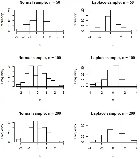 Normal and Laplace samples of various sample sizes