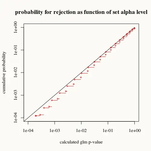 CDF of rejection by alpha