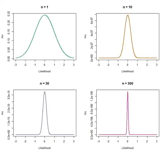 Histogram of data