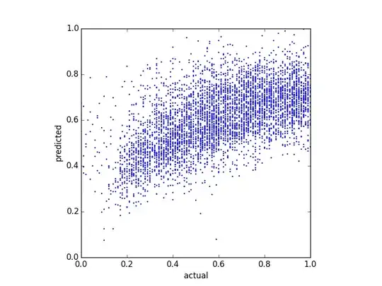 actual vs predicted after Box-Cox transformation