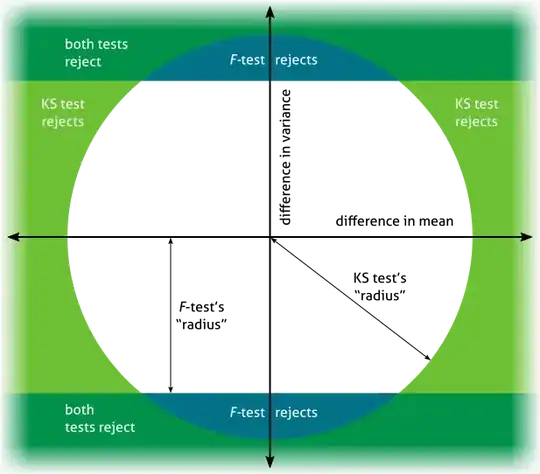 Illustration of rejection regions