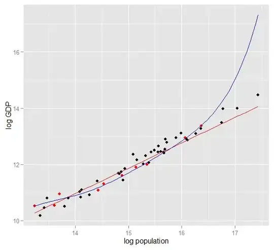 Extrapolation from overly complex model