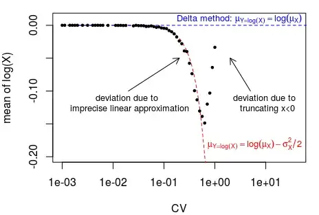 simulations with varying CV
