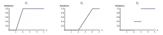 Figure: Plots of the CDFs