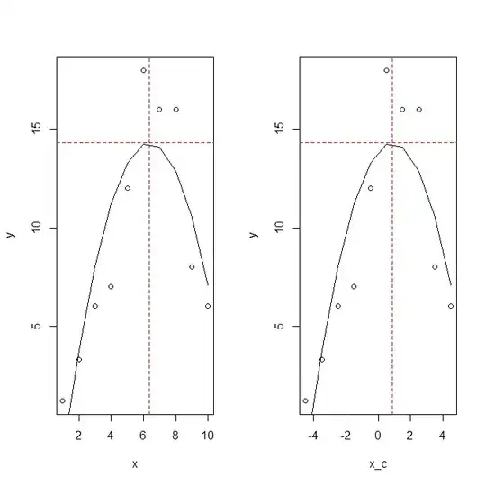 Scatterplots showing y against x (left: uncentered; right: centered) with fitted values and inflection point superimposed
