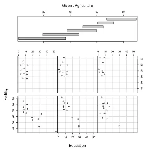 example conditioning plot using R swiss dataset