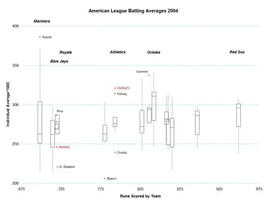 AL batting averages 2004