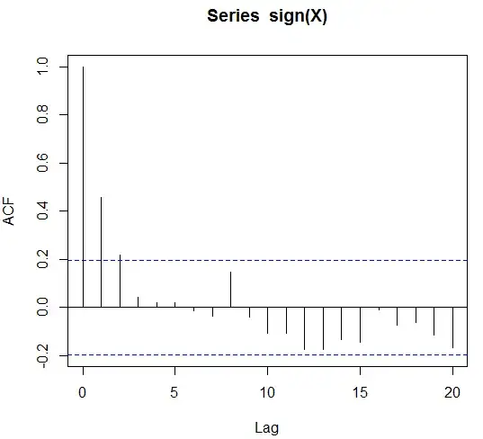 Plot of the ACF of the sign