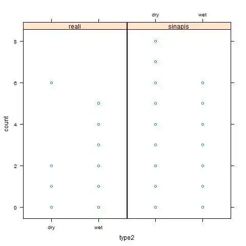 Plot of simulation results