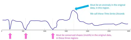 anomalies have high values while minimums are conserved motifs