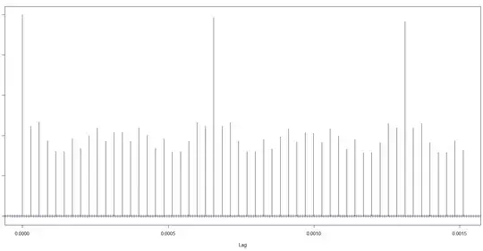 Unadjusted signal histogram
