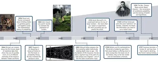 Partial Timeline of Statistics