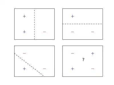 4 points in 2 dimensions can't be shattered with a line.