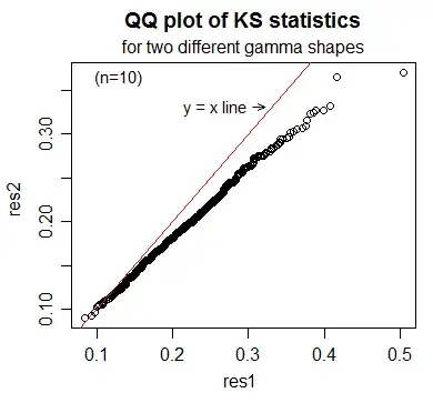 QQ plot of "Lilliefors" sample quantiles for two gamma random variables