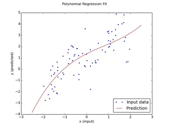 Poisson distributed data (assumption) plotted with Anscombe transform