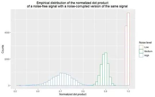 Empirical distribution of the normalized dot product between a noisy and noise-free version of the same signal, with three different noise levels. At each noise level I generated <span class=