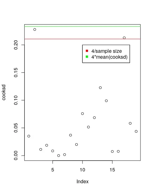 cooks distance with two different thresholds