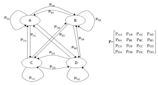 Transition diagram with four states