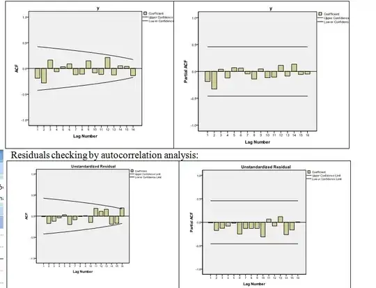 ACF & PACF of y and residuals