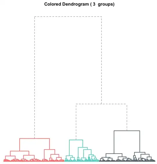 Fig.1: Hierarchical clustering dendrogram using Ward's method