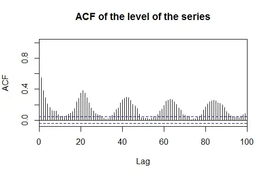 ACF of the Level