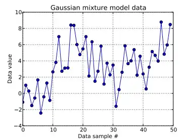 Gaussian mixture model data