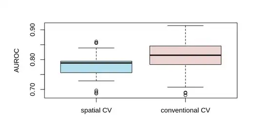AUC under different CV-schemes