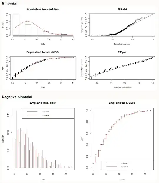 Comparing Binomial and Negative Binomial