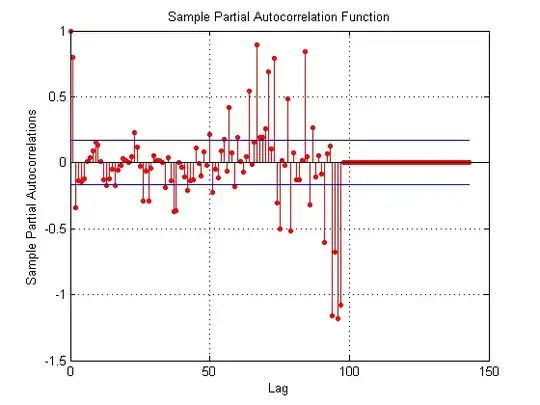 PACF of time series