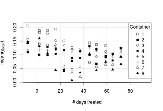 Mean Y_II plotted per container shows that there have been differences between containers within the same treatment from the onset of the treatments.