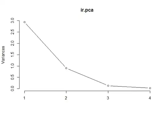 Scree plot of iris data, pca