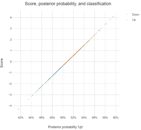 Score, Posterior Probability, Classification