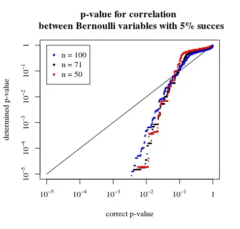 p-values when distribution is Bernoulli instead of normal