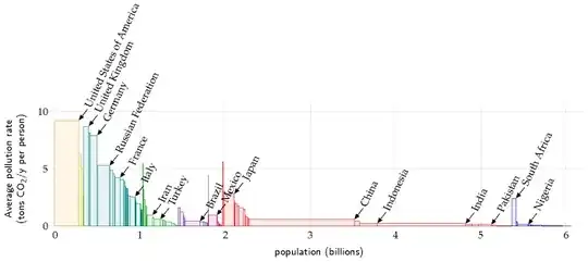 CO2 emission rate by country
