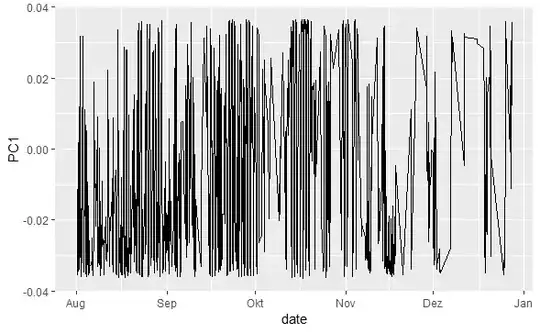 loadings Plot over time