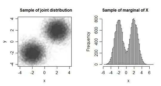 plot of large sample from (X,Y) and histogram of marginal