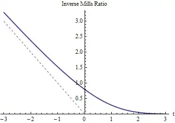 ![figure: plot of the inverse Mills ratio