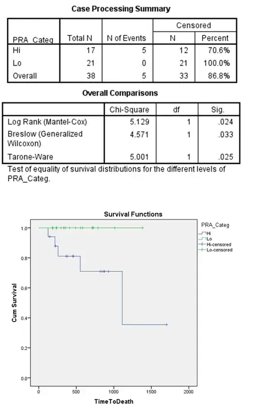 Original Kaplam Meier Results (PRA_Categ represents the sensitization status)