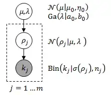 Hierarchical Bayesian model for ad conversion rates
