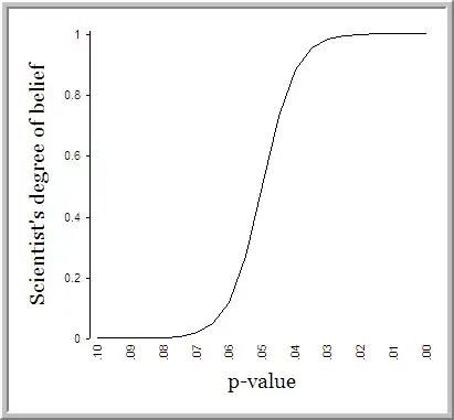 Magical p-values
