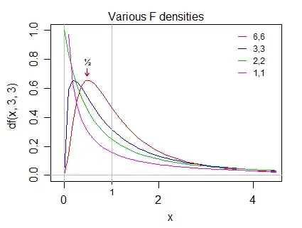 Various F densities showing the modes to the left of 1