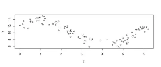 Sinusoidal relationship between $\theta$ and $Y$.