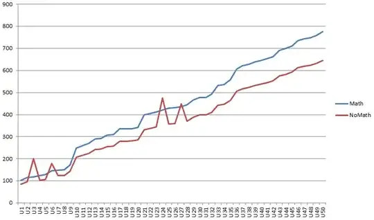 Plot of average scores by universities separated by Math NoMath
