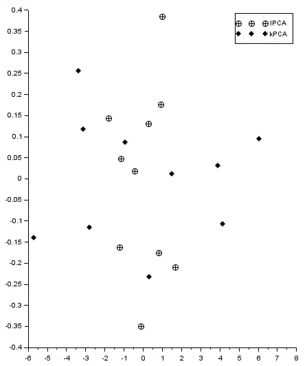 Transformed data by lPCA and kPCA