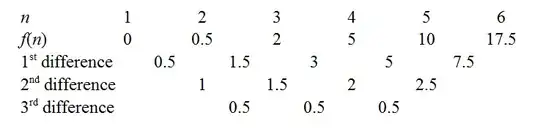 Finite difference table for Sxx