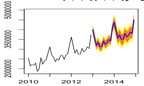 Actual and Forecasted Data