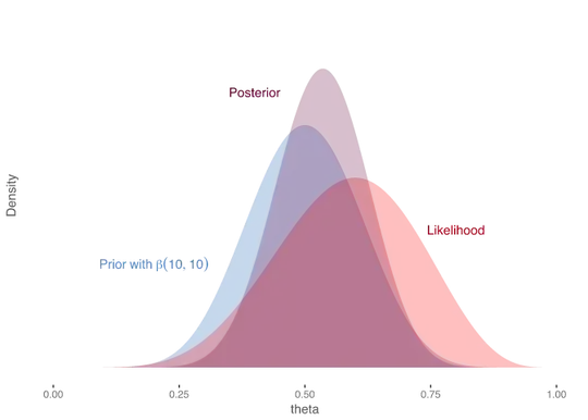 Visualization of three Gaussian curves for the likelihood, prior and posterior distribution