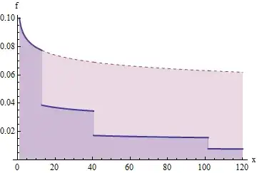 Figure 2: A cut-down density function