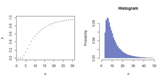 Figure 2: Distribution function and histogram
